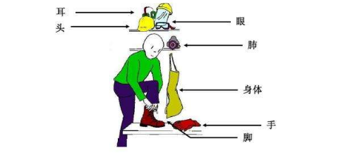 職業(yè)衛(wèi)生概論之個(gè)人防護(hù)