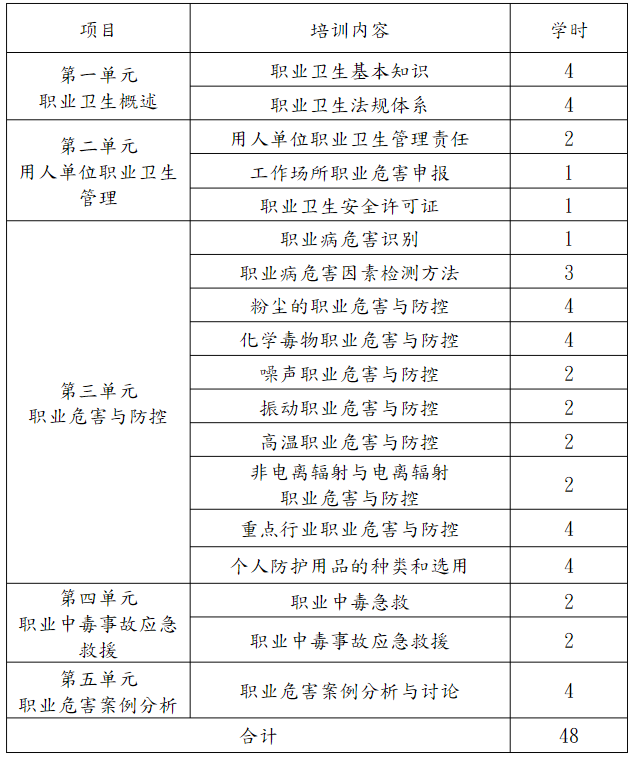 用人單位主要負(fù)責(zé)人和職業(yè)衛(wèi)生管理人員培訓(xùn)課時(shí)安排.png